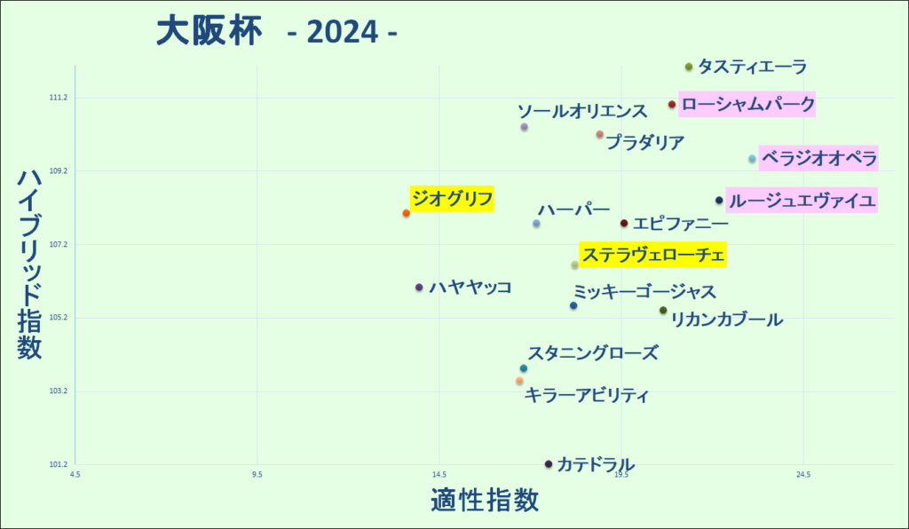 2024　大阪杯　マトリクス　結果